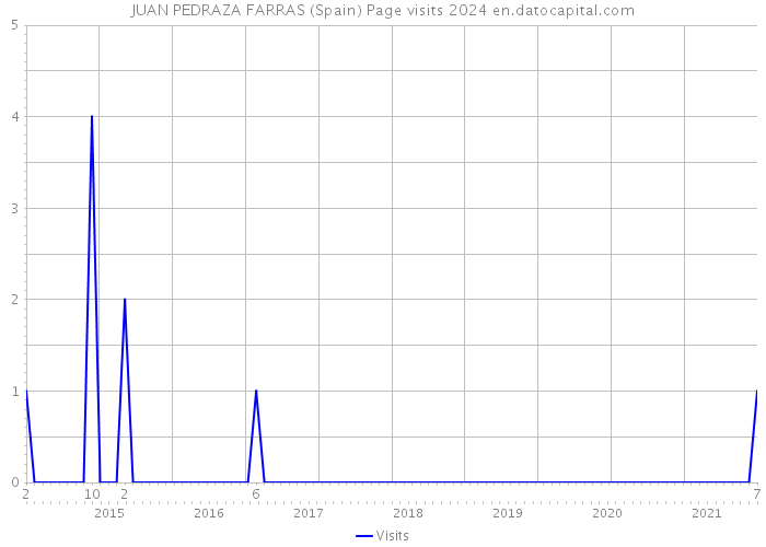 JUAN PEDRAZA FARRAS (Spain) Page visits 2024 