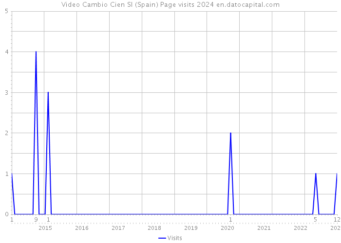 Video Cambio Cien Sl (Spain) Page visits 2024 