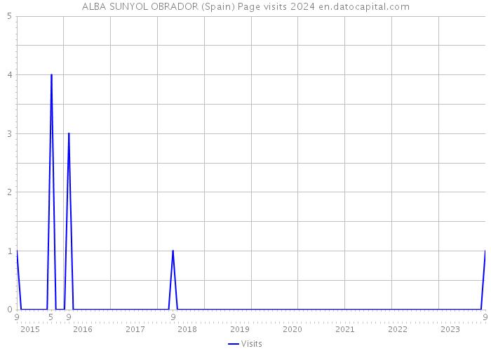 ALBA SUNYOL OBRADOR (Spain) Page visits 2024 
