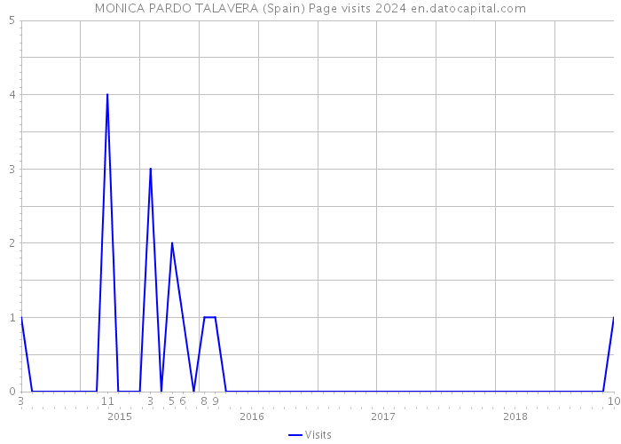 MONICA PARDO TALAVERA (Spain) Page visits 2024 