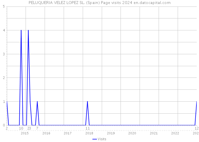 PELUQUERIA VELEZ LOPEZ SL. (Spain) Page visits 2024 