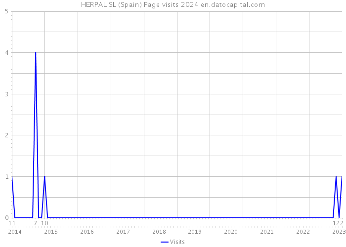 HERPAL SL (Spain) Page visits 2024 