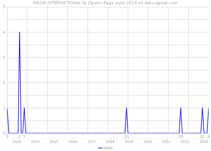 MILUA INTERNATIONAL SL (Spain) Page visits 2024 