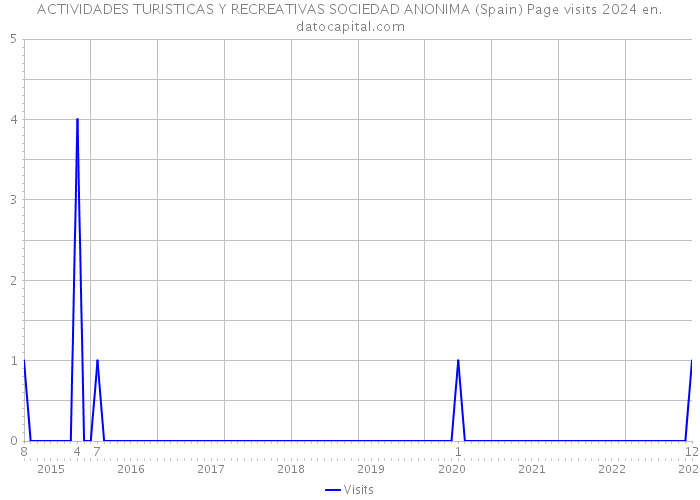 ACTIVIDADES TURISTICAS Y RECREATIVAS SOCIEDAD ANONIMA (Spain) Page visits 2024 