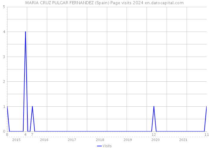 MARIA CRUZ PULGAR FERNANDEZ (Spain) Page visits 2024 