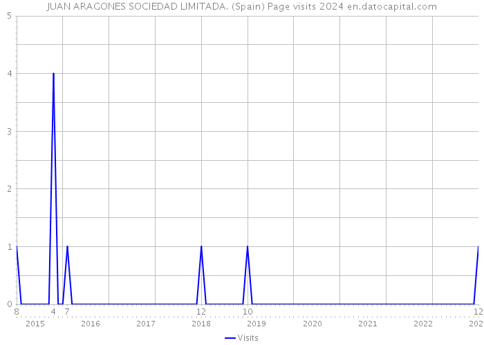 JUAN ARAGONES SOCIEDAD LIMITADA. (Spain) Page visits 2024 