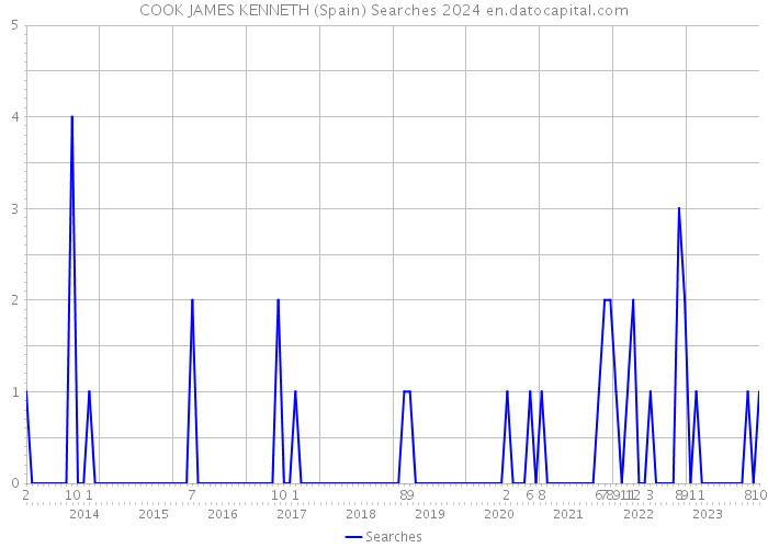 COOK JAMES KENNETH (Spain) Searches 2024 