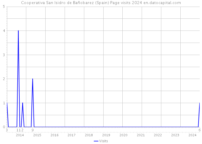 Cooperativa San Isidro de Bañobarez (Spain) Page visits 2024 