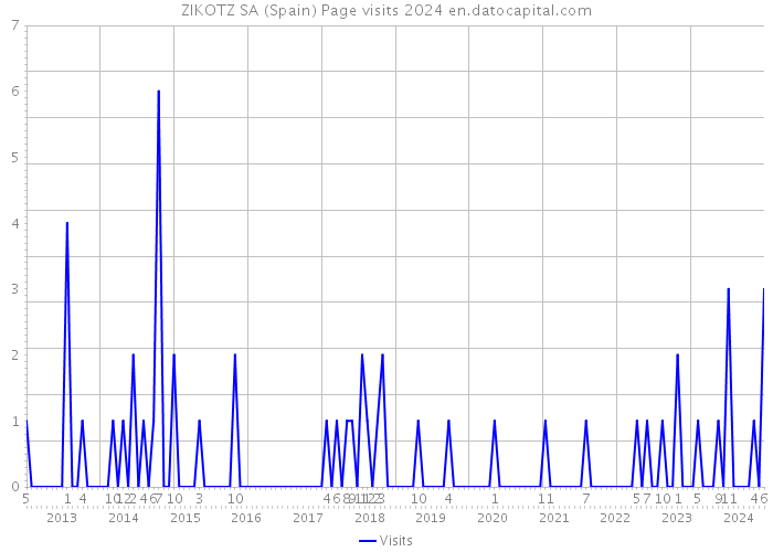 ZIKOTZ SA (Spain) Page visits 2024 