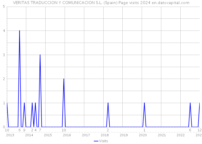 VERITAS TRADUCCION Y COMUNICACION S.L. (Spain) Page visits 2024 