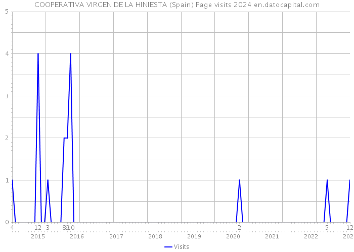 COOPERATIVA VIRGEN DE LA HINIESTA (Spain) Page visits 2024 