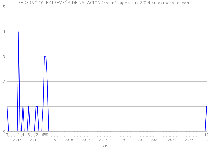 FEDERACION EXTREMEÑA DE NATACION (Spain) Page visits 2024 