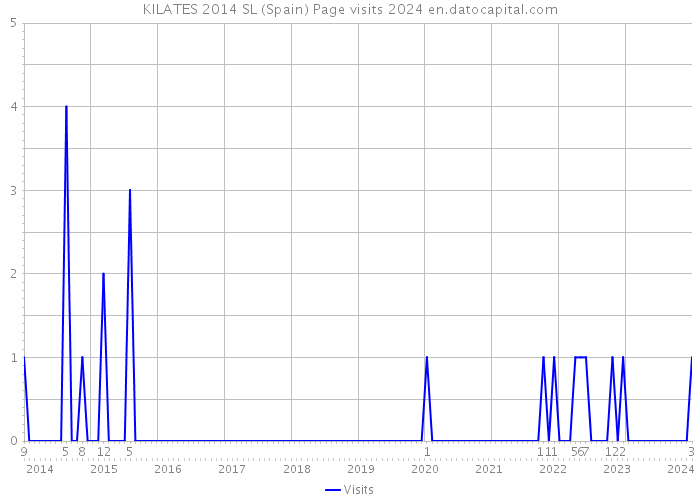 KILATES 2014 SL (Spain) Page visits 2024 