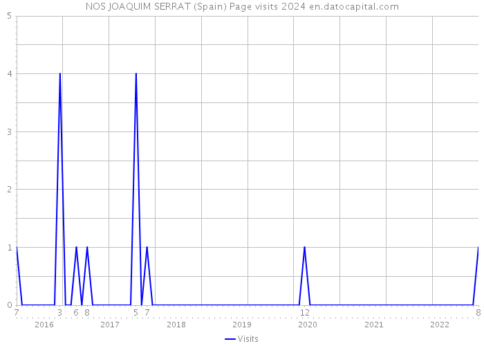 NOS JOAQUIM SERRAT (Spain) Page visits 2024 