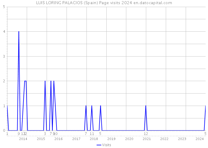 LUIS LORING PALACIOS (Spain) Page visits 2024 