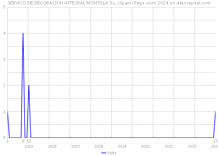 SERVICO DE DECORACION INTEGRAL MONTILLA S.L. (Spain) Page visits 2024 