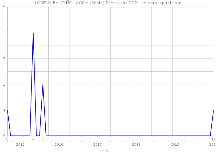 LORENA FANDIÑO LAGOA (Spain) Page visits 2024 