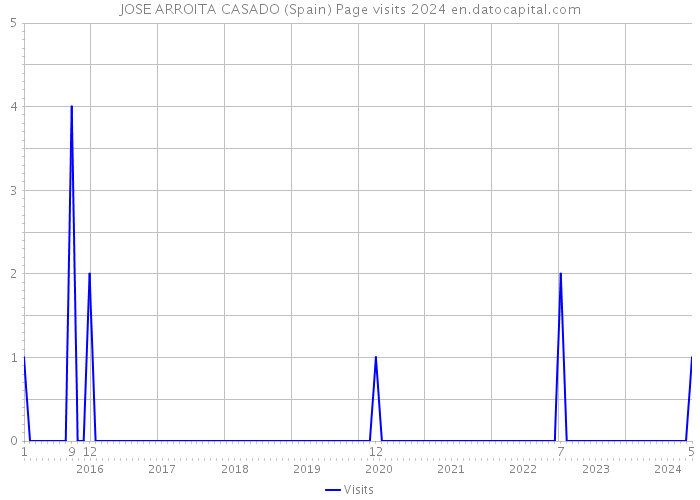 JOSE ARROITA CASADO (Spain) Page visits 2024 