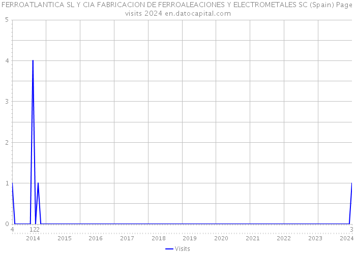 FERROATLANTICA SL Y CIA FABRICACION DE FERROALEACIONES Y ELECTROMETALES SC (Spain) Page visits 2024 