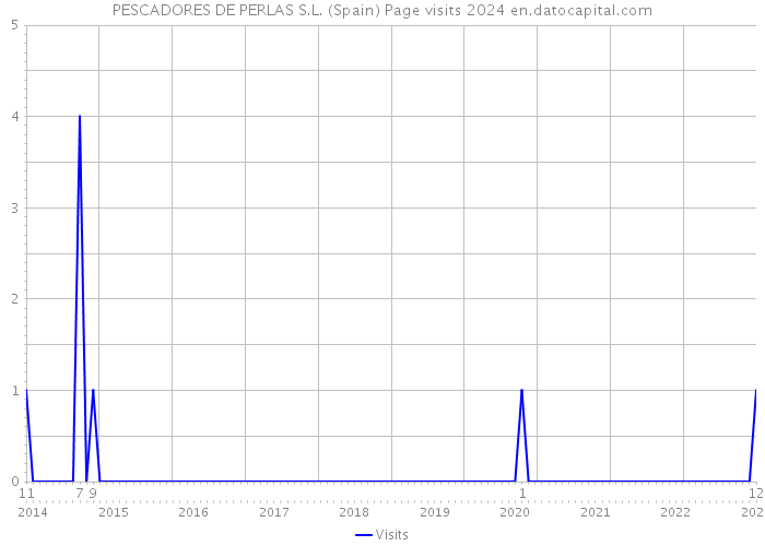 PESCADORES DE PERLAS S.L. (Spain) Page visits 2024 