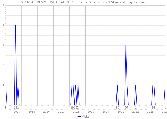 SEGREA CRESPO OSCAR ADOLFO (Spain) Page visits 2024 