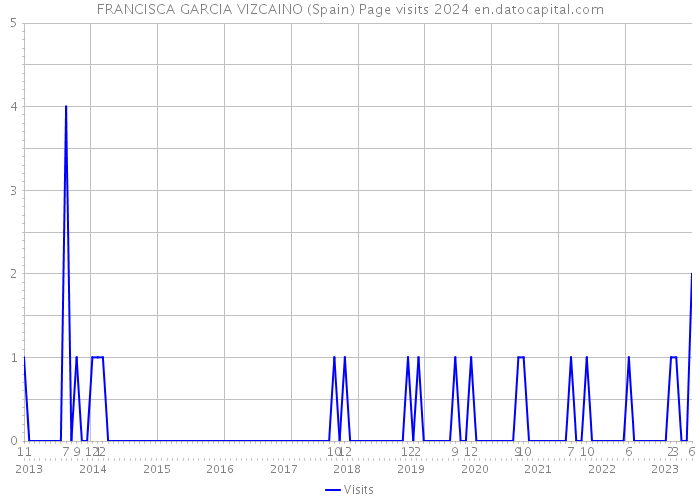 FRANCISCA GARCIA VIZCAINO (Spain) Page visits 2024 