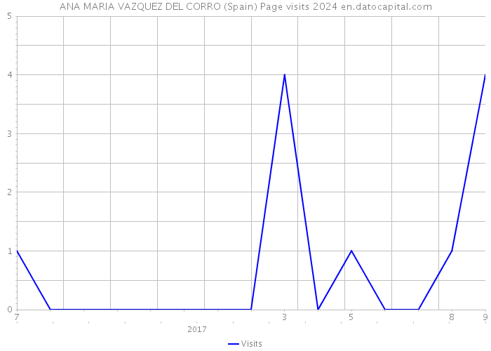 ANA MARIA VAZQUEZ DEL CORRO (Spain) Page visits 2024 