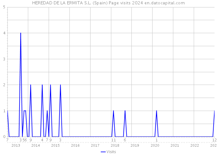 HEREDAD DE LA ERMITA S.L. (Spain) Page visits 2024 