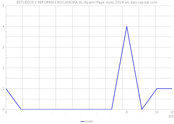 ESTUDIOS Y REFORMAS ROCAMORA SL (Spain) Page visits 2024 