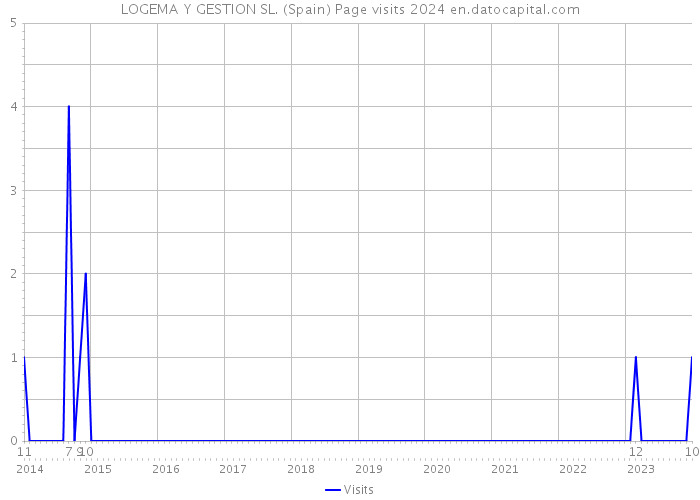 LOGEMA Y GESTION SL. (Spain) Page visits 2024 