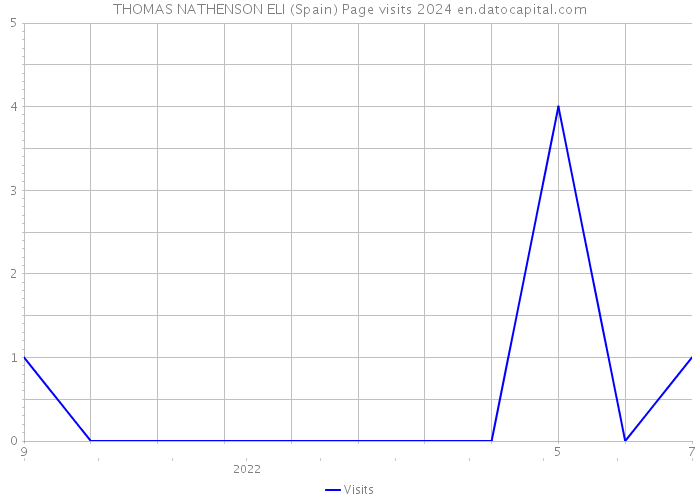 THOMAS NATHENSON ELI (Spain) Page visits 2024 