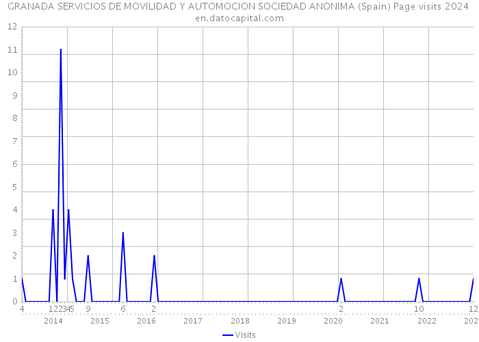 GRANADA SERVICIOS DE MOVILIDAD Y AUTOMOCION SOCIEDAD ANONIMA (Spain) Page visits 2024 
