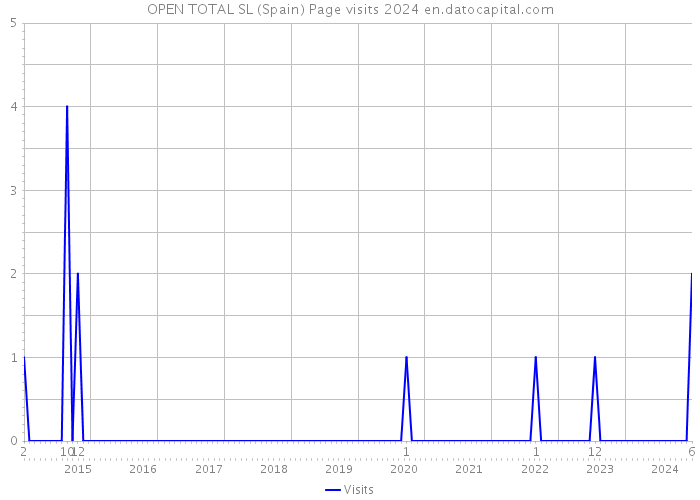 OPEN TOTAL SL (Spain) Page visits 2024 