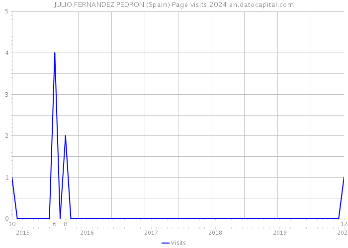 JULIO FERNANDEZ PEDRON (Spain) Page visits 2024 