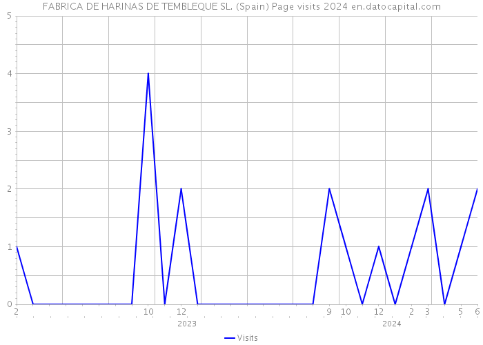 FABRICA DE HARINAS DE TEMBLEQUE SL. (Spain) Page visits 2024 
