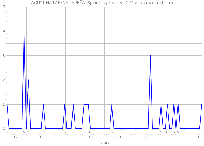 AGUSTINA LAPEÑA LAPEÑA (Spain) Page visits 2024 
