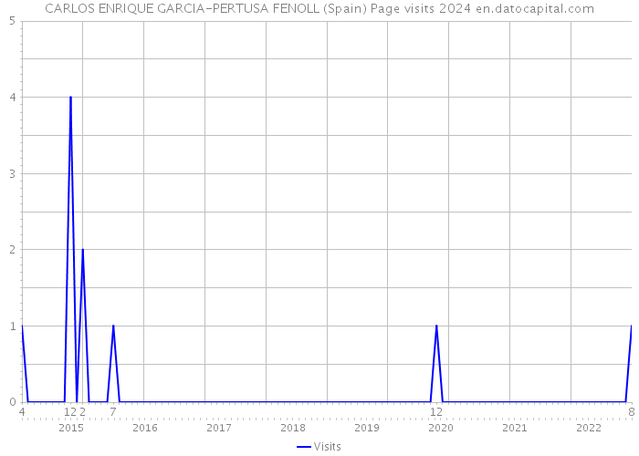 CARLOS ENRIQUE GARCIA-PERTUSA FENOLL (Spain) Page visits 2024 