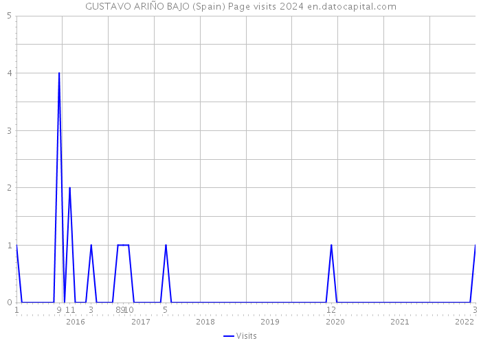 GUSTAVO ARIÑO BAJO (Spain) Page visits 2024 