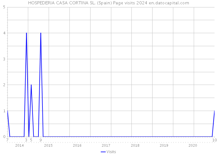 HOSPEDERIA CASA CORTINA SL. (Spain) Page visits 2024 