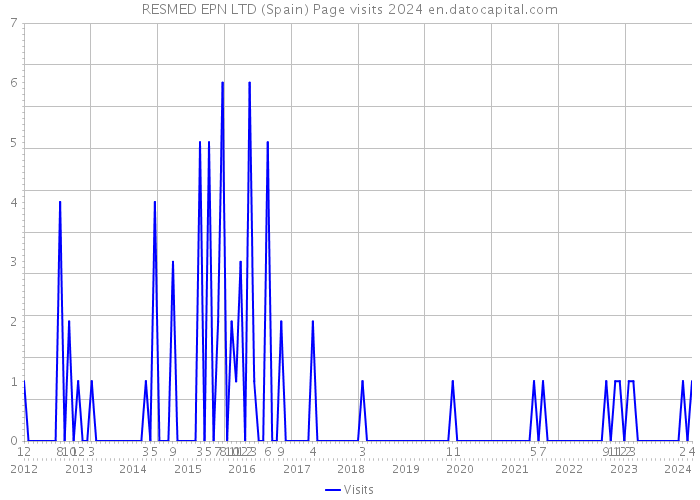 RESMED EPN LTD (Spain) Page visits 2024 