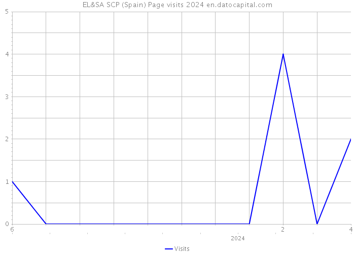 EL&SA SCP (Spain) Page visits 2024 