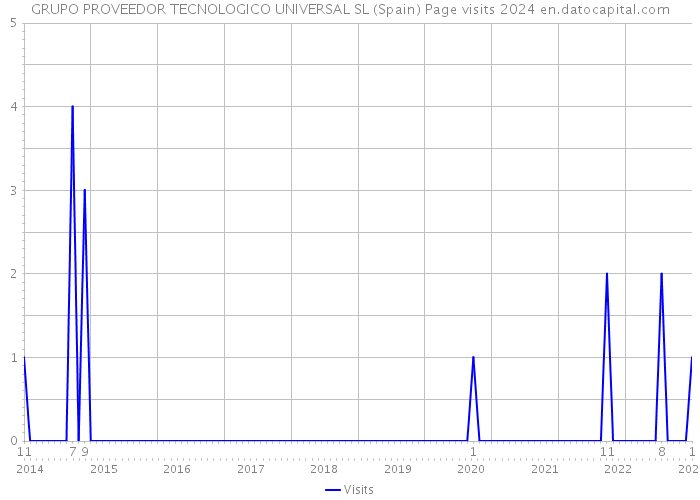 GRUPO PROVEEDOR TECNOLOGICO UNIVERSAL SL (Spain) Page visits 2024 