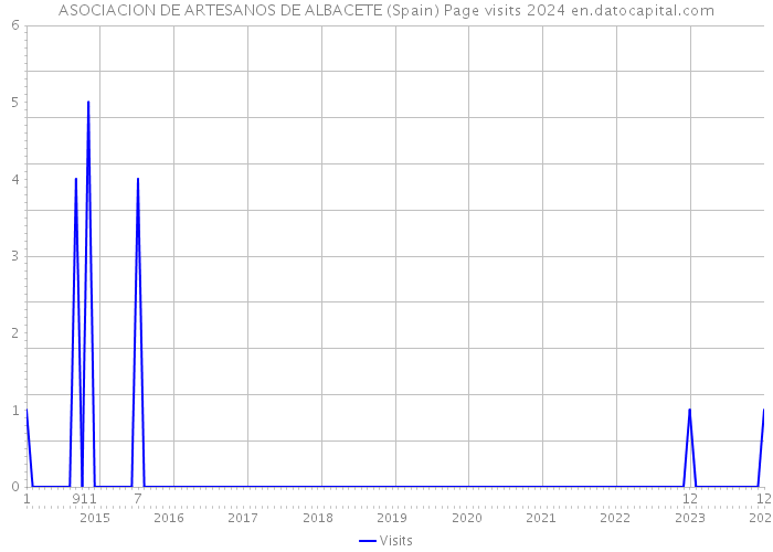 ASOCIACION DE ARTESANOS DE ALBACETE (Spain) Page visits 2024 