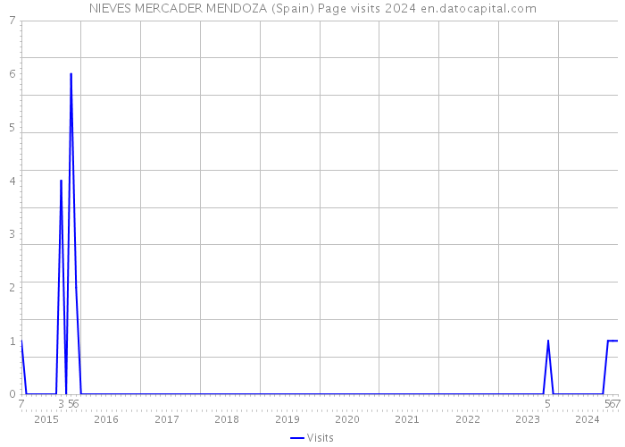 NIEVES MERCADER MENDOZA (Spain) Page visits 2024 