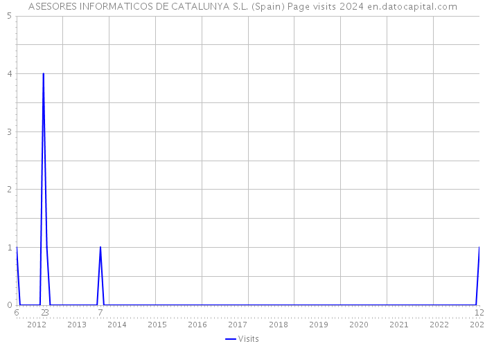 ASESORES INFORMATICOS DE CATALUNYA S.L. (Spain) Page visits 2024 