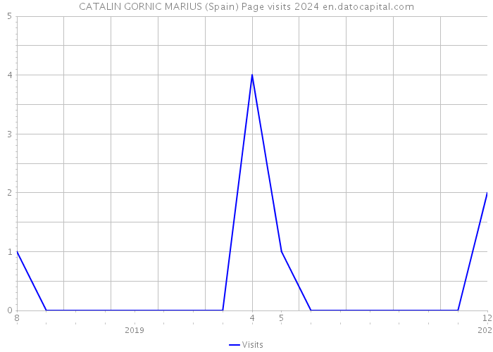 CATALIN GORNIC MARIUS (Spain) Page visits 2024 