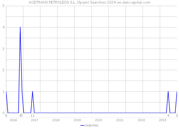 AGETRANS PETROLEOS S.L. (Spain) Searches 2024 