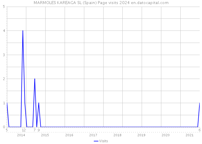 MARMOLES KAREAGA SL (Spain) Page visits 2024 