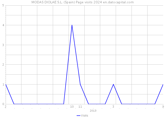 MODAS DIOLAE S.L. (Spain) Page visits 2024 