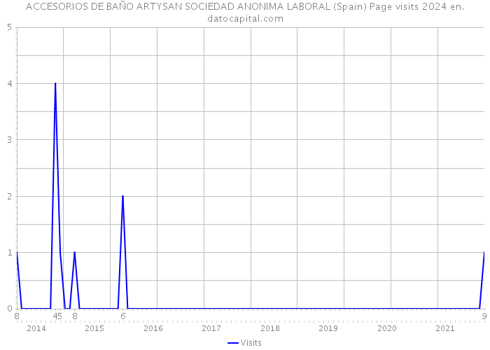 ACCESORIOS DE BAÑO ARTYSAN SOCIEDAD ANONIMA LABORAL (Spain) Page visits 2024 